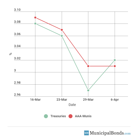 30-Year Yield Movement