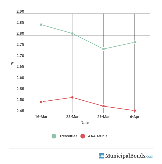 10-Year Yield Movement