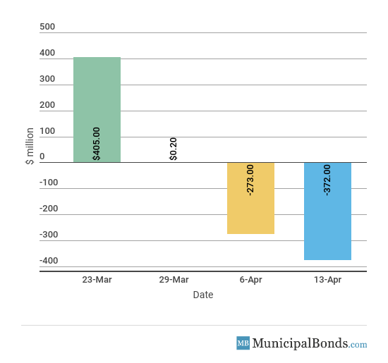 Muni Fund Inflows/Outflows