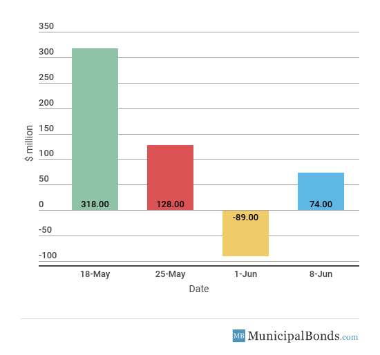 Muni Bond inflow/outflow