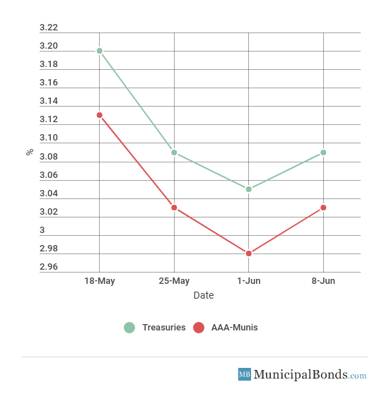 Muni Bond 30-Year Yield