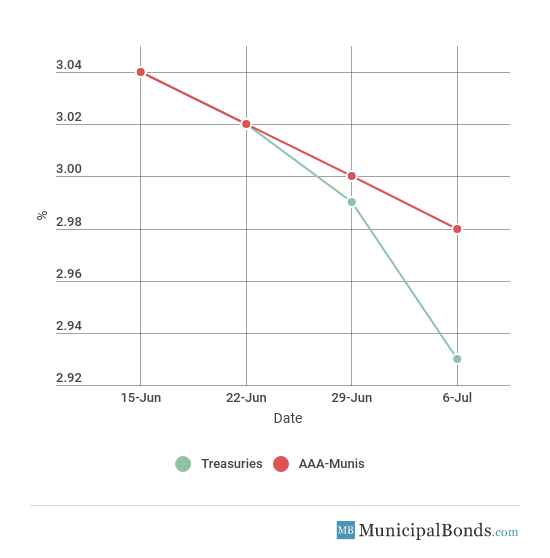 30-Year Yield Movement