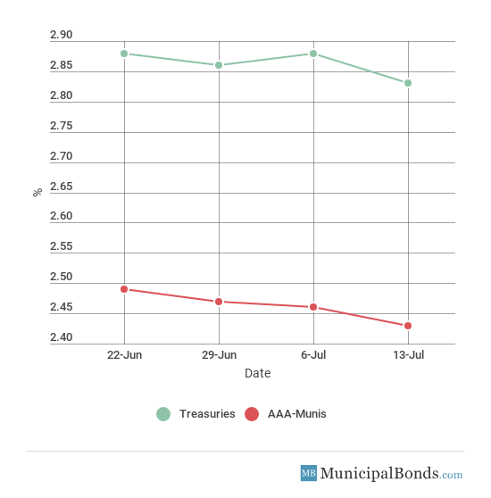 10-Year Yield Movement