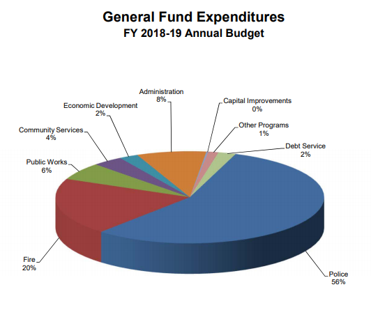 Stockton General Fund Expenditure