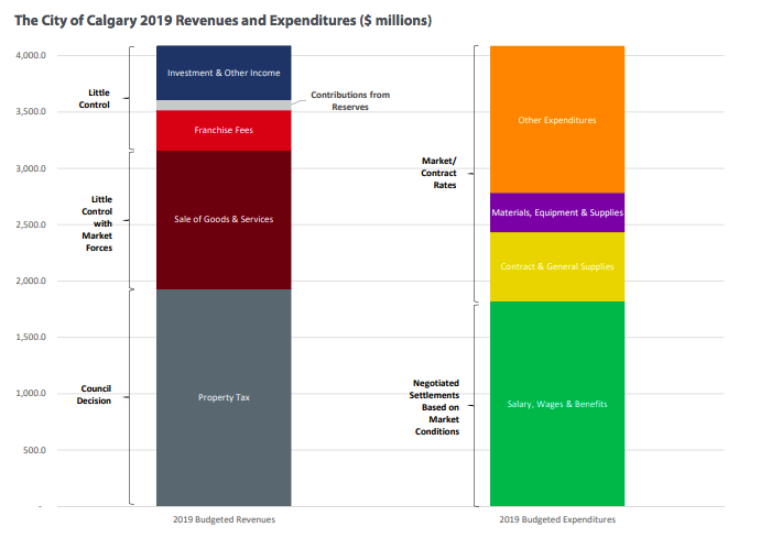 Calgary revenue and expenditure