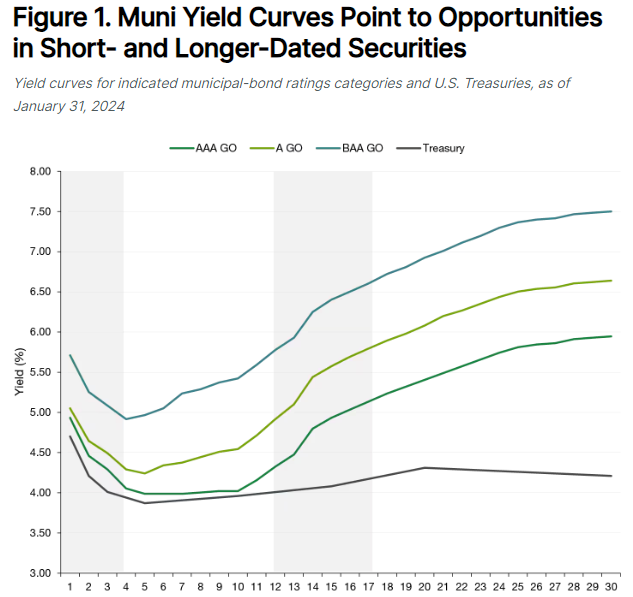 muni yield curve-1